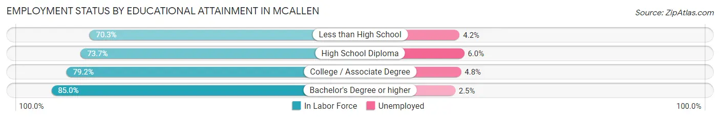 Employment Status by Educational Attainment in Mcallen