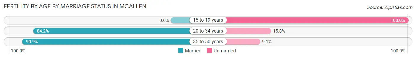 Female Fertility by Age by Marriage Status in Mcallen