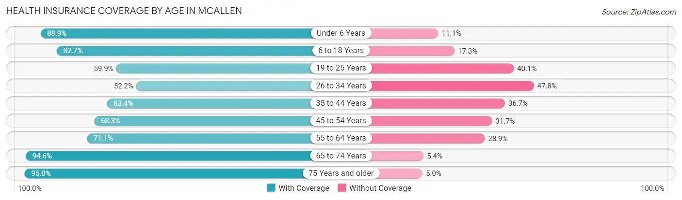 Health Insurance Coverage by Age in Mcallen