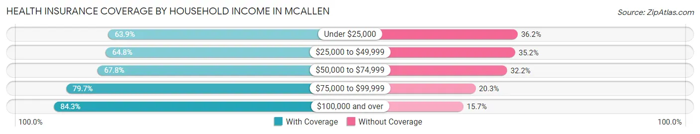 Health Insurance Coverage by Household Income in Mcallen