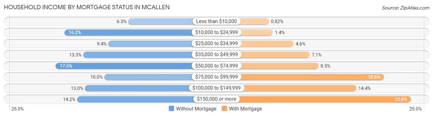 Household Income by Mortgage Status in Mcallen