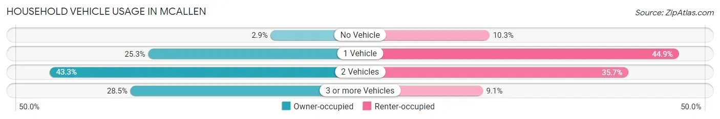Household Vehicle Usage in Mcallen