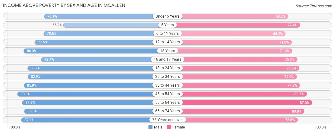 Income Above Poverty by Sex and Age in Mcallen