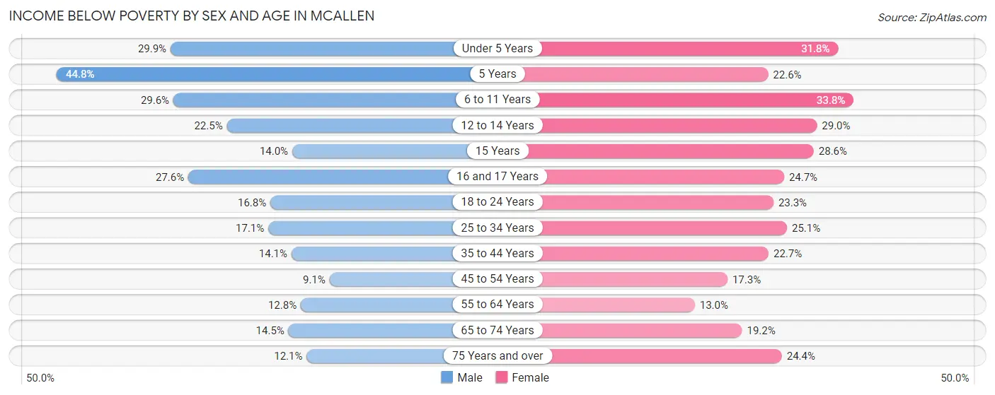 Income Below Poverty by Sex and Age in Mcallen