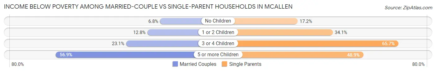 Income Below Poverty Among Married-Couple vs Single-Parent Households in Mcallen