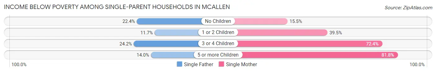 Income Below Poverty Among Single-Parent Households in Mcallen