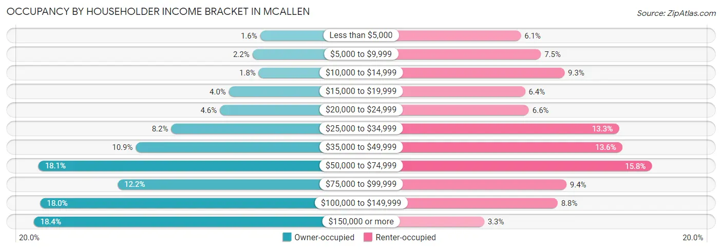 Occupancy by Householder Income Bracket in Mcallen