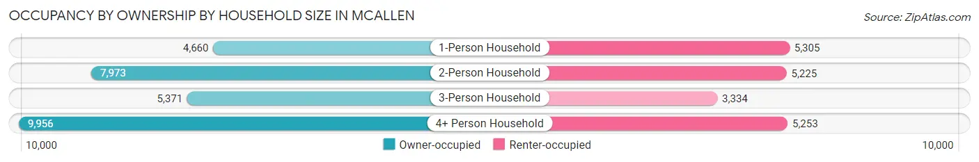 Occupancy by Ownership by Household Size in Mcallen