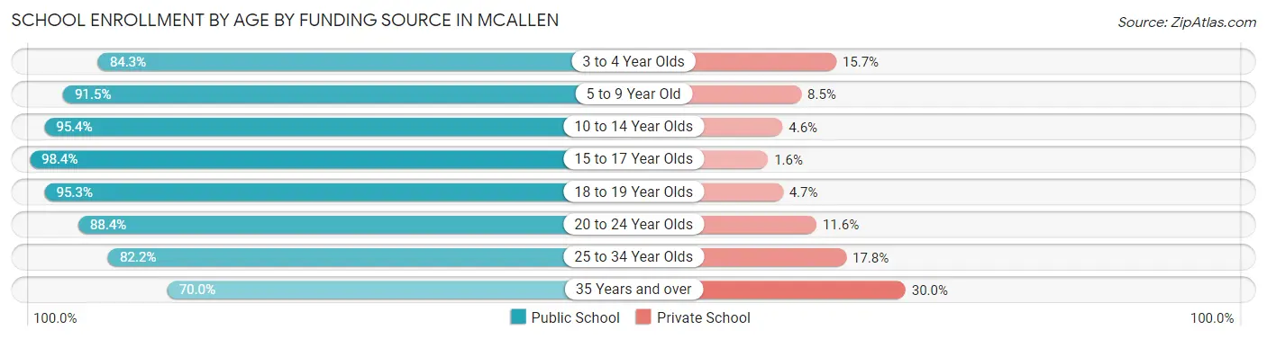 School Enrollment by Age by Funding Source in Mcallen