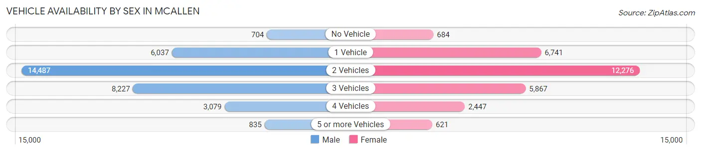 Vehicle Availability by Sex in Mcallen