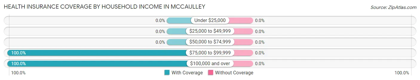 Health Insurance Coverage by Household Income in McCaulley