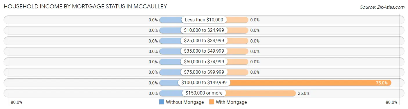 Household Income by Mortgage Status in McCaulley
