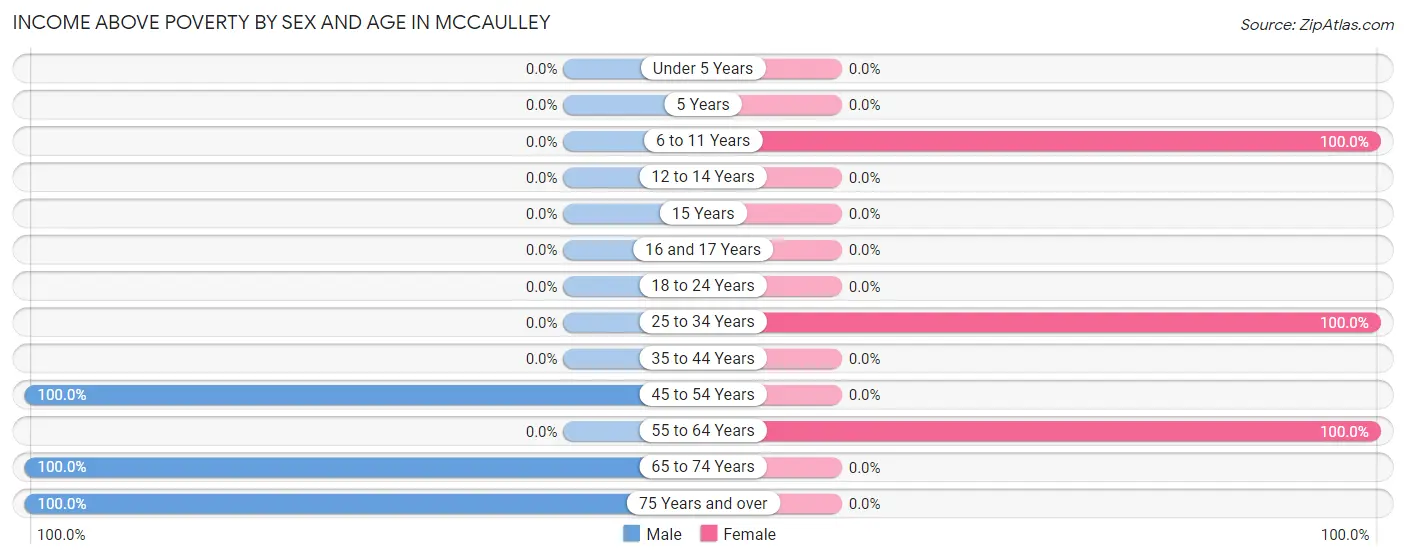 Income Above Poverty by Sex and Age in McCaulley