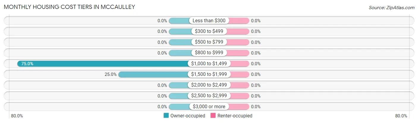 Monthly Housing Cost Tiers in McCaulley