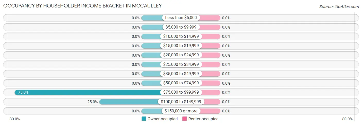Occupancy by Householder Income Bracket in McCaulley