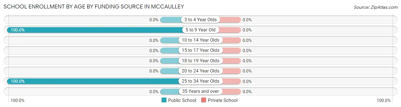 School Enrollment by Age by Funding Source in McCaulley