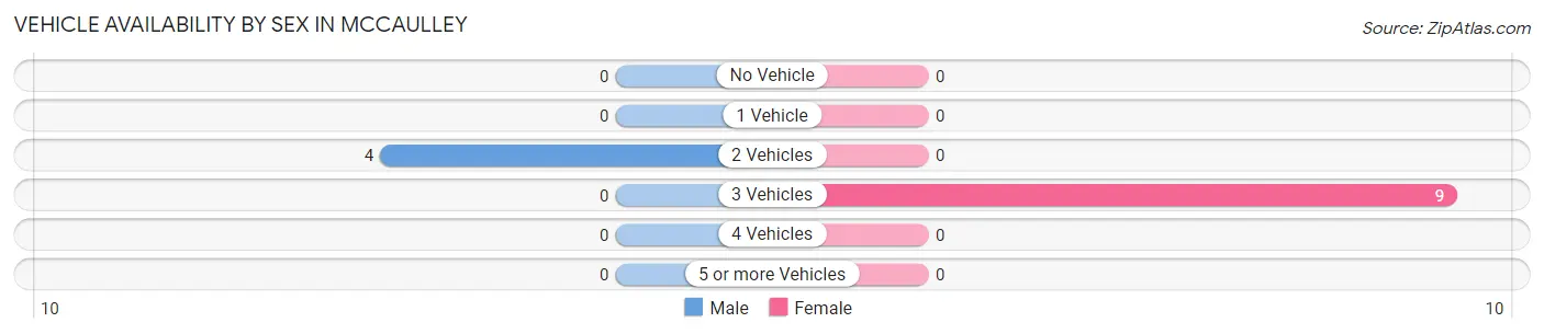 Vehicle Availability by Sex in McCaulley