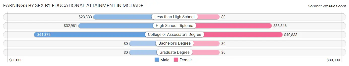 Earnings by Sex by Educational Attainment in McDade