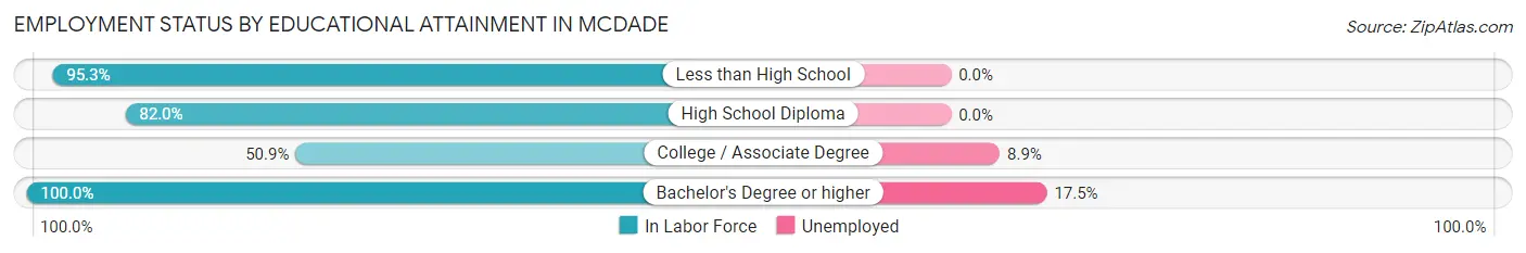 Employment Status by Educational Attainment in McDade