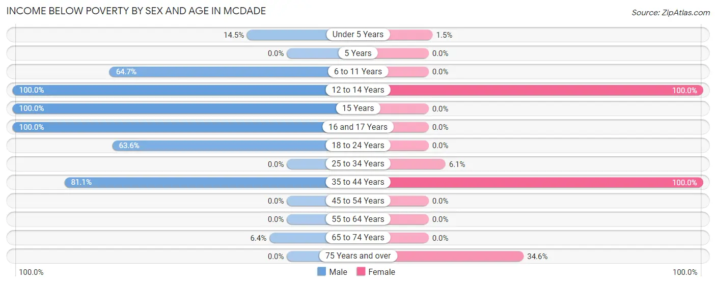Income Below Poverty by Sex and Age in McDade
