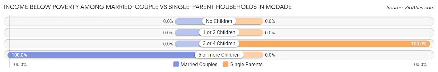 Income Below Poverty Among Married-Couple vs Single-Parent Households in McDade