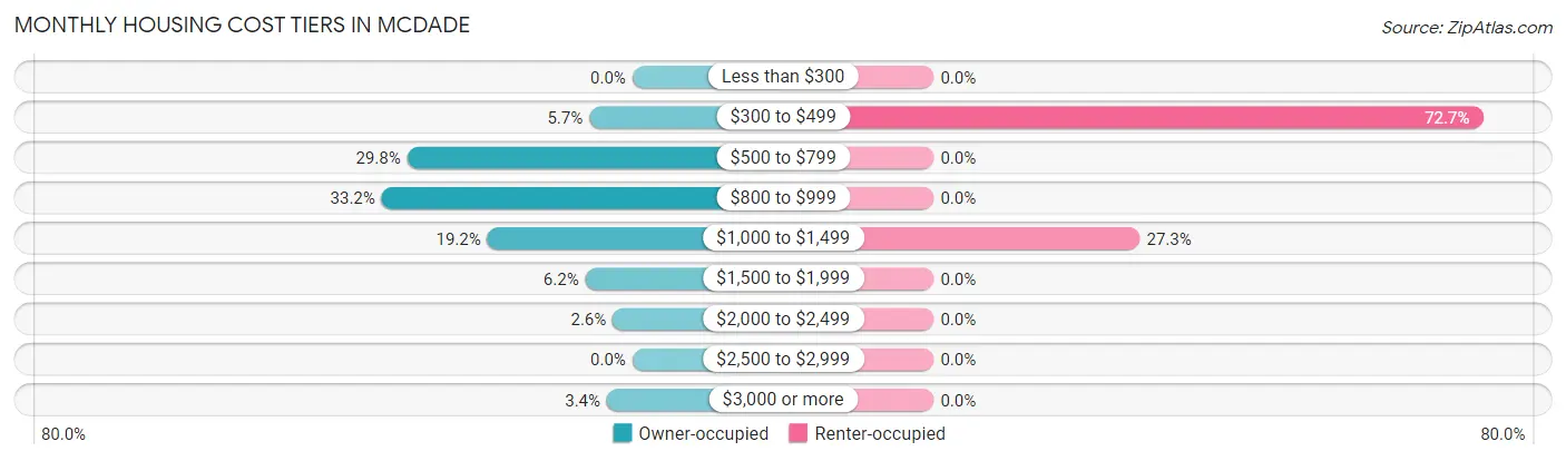 Monthly Housing Cost Tiers in McDade