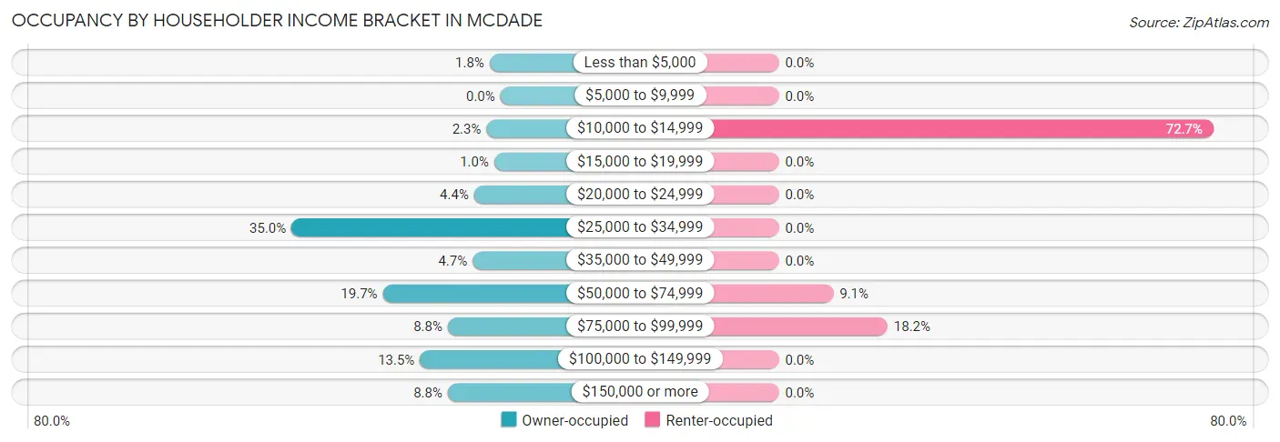 Occupancy by Householder Income Bracket in McDade