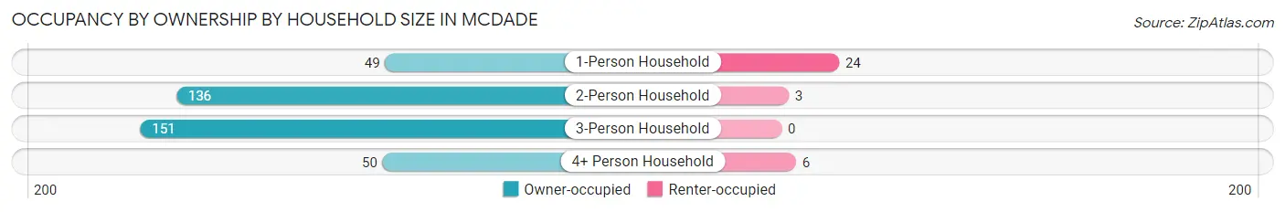 Occupancy by Ownership by Household Size in McDade