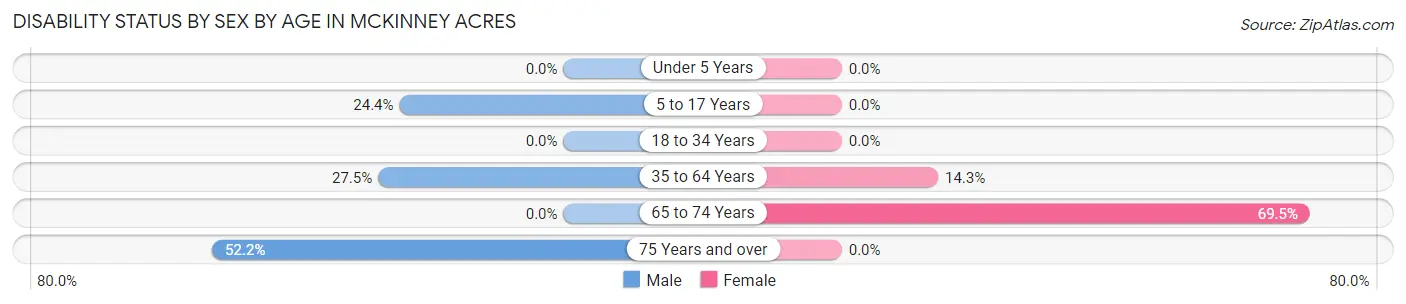 Disability Status by Sex by Age in McKinney Acres