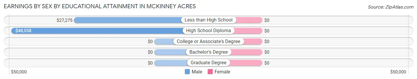 Earnings by Sex by Educational Attainment in McKinney Acres
