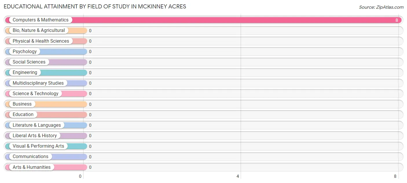 Educational Attainment by Field of Study in McKinney Acres
