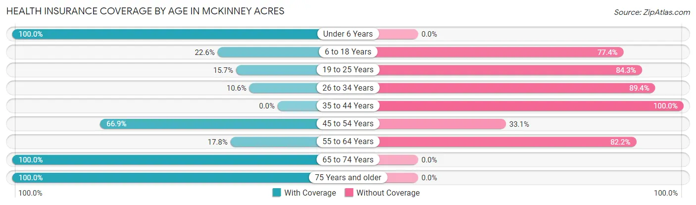 Health Insurance Coverage by Age in McKinney Acres