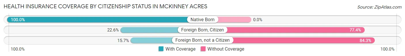 Health Insurance Coverage by Citizenship Status in McKinney Acres