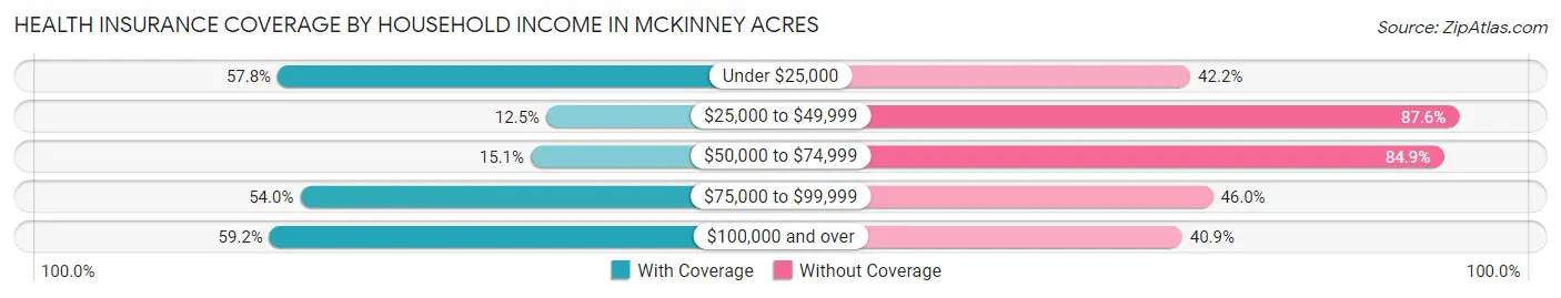 Health Insurance Coverage by Household Income in McKinney Acres