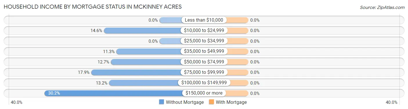 Household Income by Mortgage Status in McKinney Acres