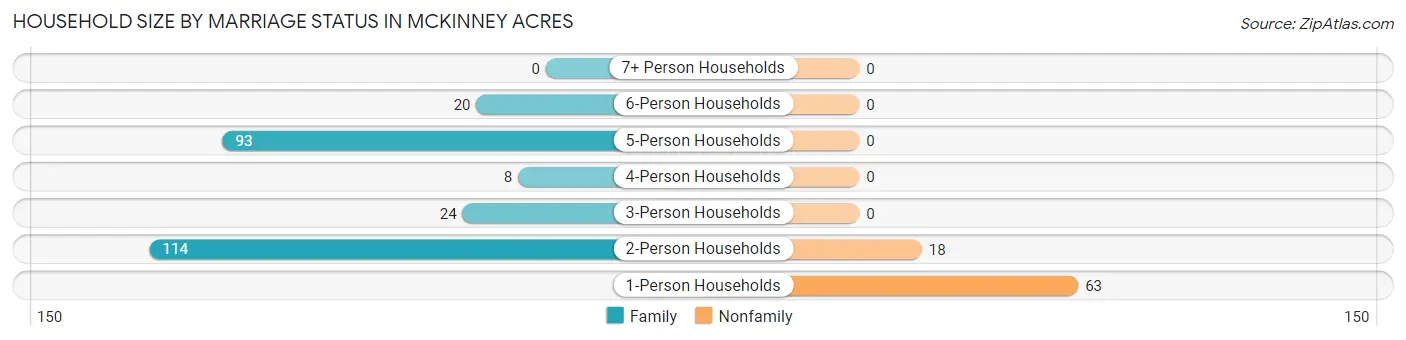 Household Size by Marriage Status in McKinney Acres