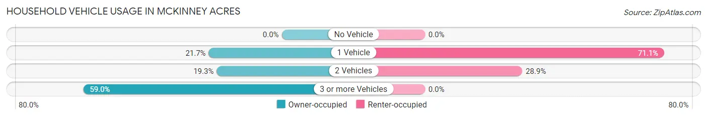 Household Vehicle Usage in McKinney Acres