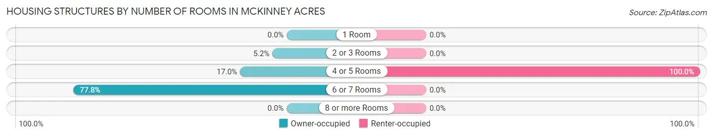Housing Structures by Number of Rooms in McKinney Acres