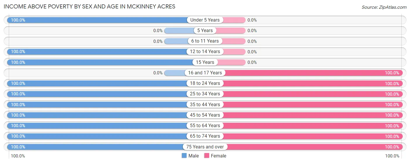 Income Above Poverty by Sex and Age in McKinney Acres