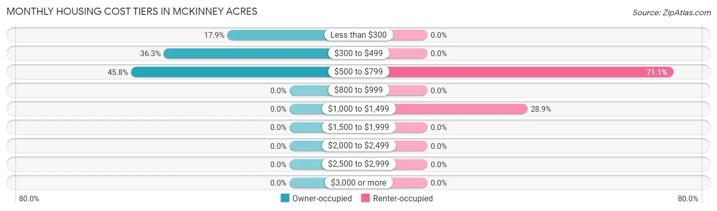 Monthly Housing Cost Tiers in McKinney Acres