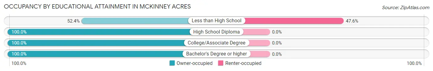 Occupancy by Educational Attainment in McKinney Acres