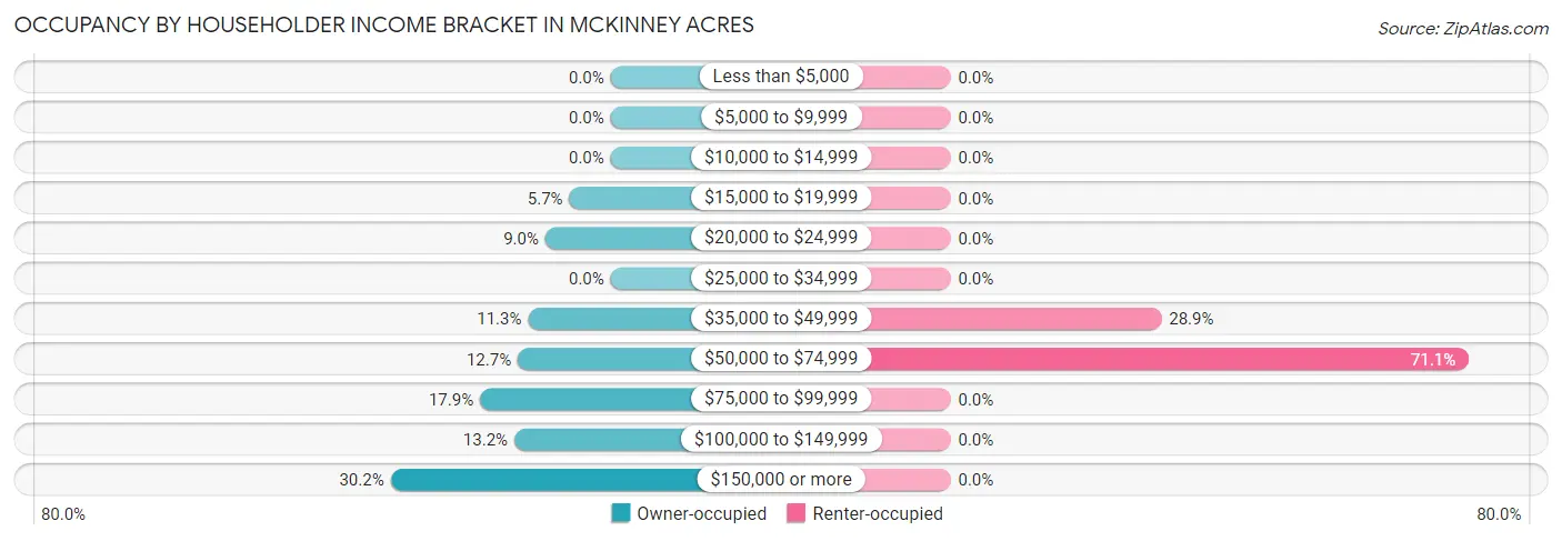 Occupancy by Householder Income Bracket in McKinney Acres
