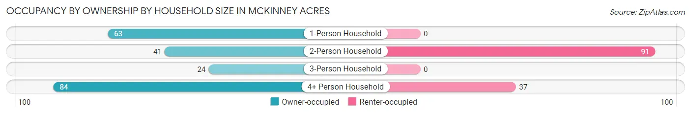 Occupancy by Ownership by Household Size in McKinney Acres