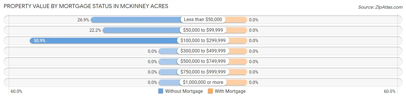 Property Value by Mortgage Status in McKinney Acres