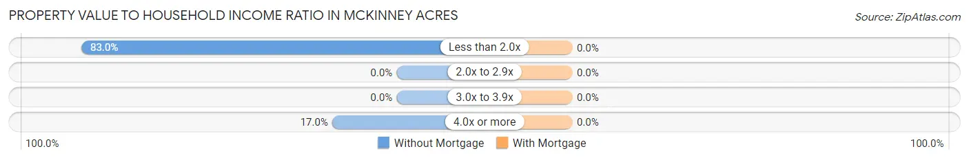 Property Value to Household Income Ratio in McKinney Acres