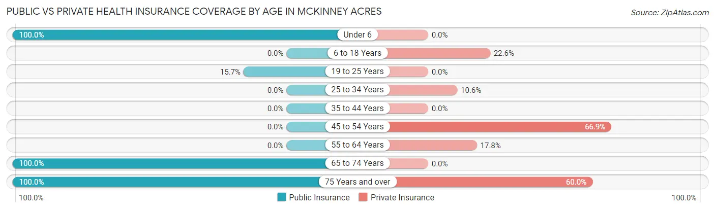 Public vs Private Health Insurance Coverage by Age in McKinney Acres