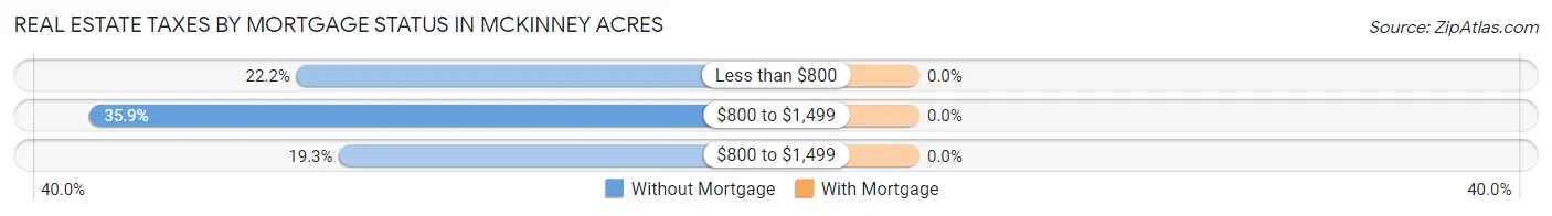 Real Estate Taxes by Mortgage Status in McKinney Acres