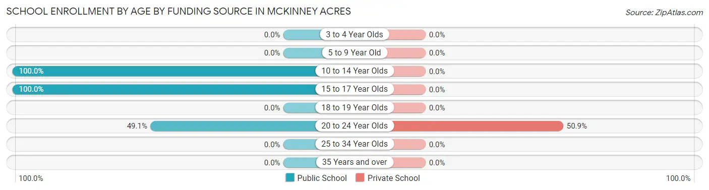 School Enrollment by Age by Funding Source in McKinney Acres