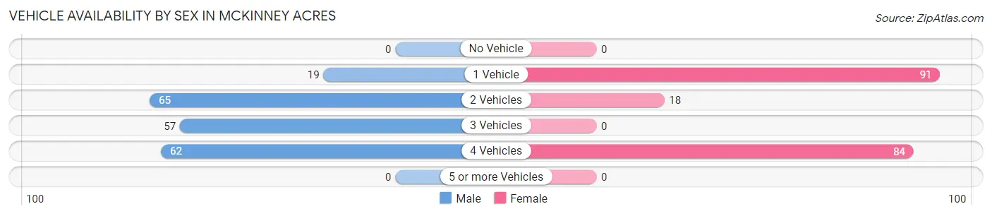 Vehicle Availability by Sex in McKinney Acres