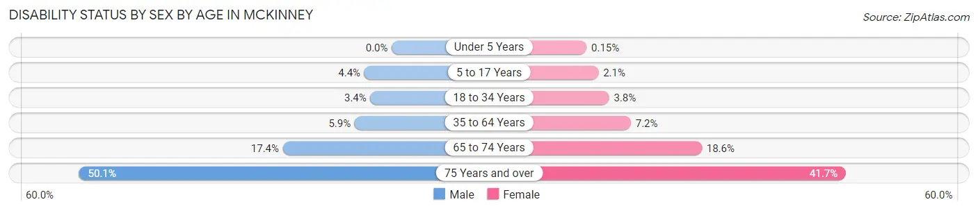Disability Status by Sex by Age in Mckinney